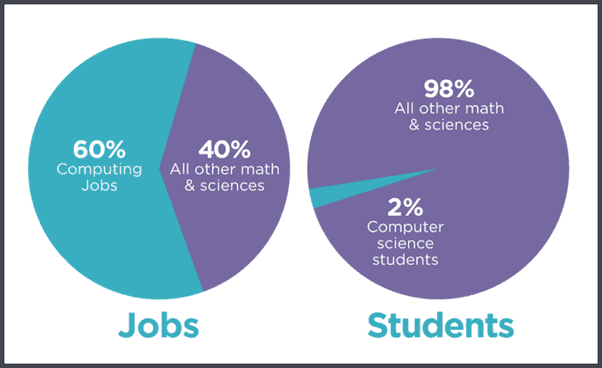 Statistics from code.org